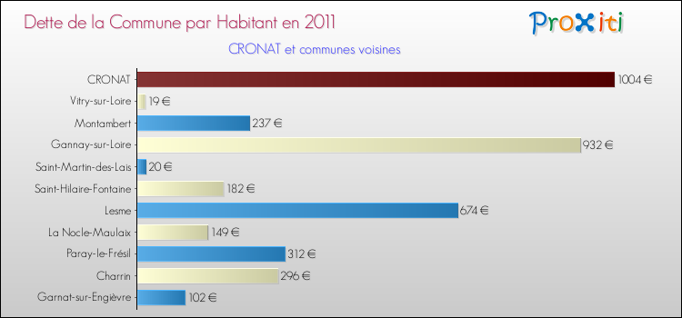 Dette par habitant de la commune en 2011 pour CRONAT et les communes proches Comparaison de la dette par habitant de la commune en 2011 pour CRONAT et les communes voisines