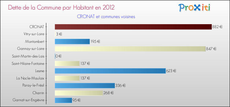 Dette par habitant de la commune en 2012 pour CRONAT et les communes proches Comparaison de la dette par habitant de la commune en 2012 pour CRONAT et les communes voisines