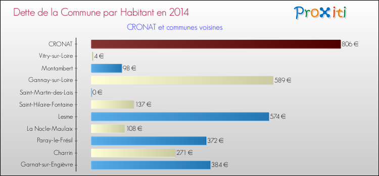 Dette par habitant de la commune en 2014 pour CRONAT et les communes proches Comparaison de la dette par habitant de la commune en 2014 pour CRONAT et les communes voisines