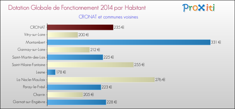 Montant des dotations globales de fonctionnement DGF par Habitant pour CRONAT et les communes proches en 2014. Comparaison des des dotations globales de fonctionnement DGF par habitant pour CRONAT et les communes voisines en 2014.