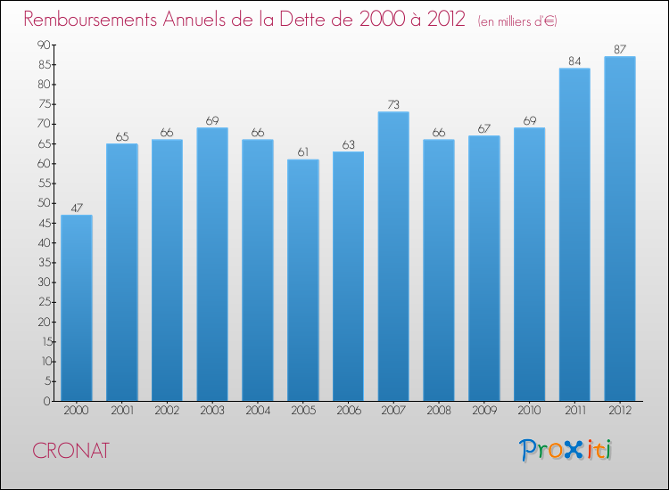 Evolution de l'annuité de la dette pour la commune de CRONAT de 2000 à 2012 Annuités de la dette pour CRONAT de 2000 à 2012