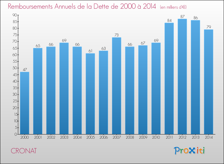 Evolution de l'annuité de la dette pour la commune de CRONAT de 2000 à 2014 Annuités de la dette pour CRONAT de 2000 à 2014