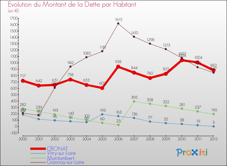 Evolution de la dette par habitant pour la commune de CRONAT et les communes proches de 2000 à 2012 Comparaison de la dette par habitant pour CRONAT et les communes voisines de 2000 à 2012