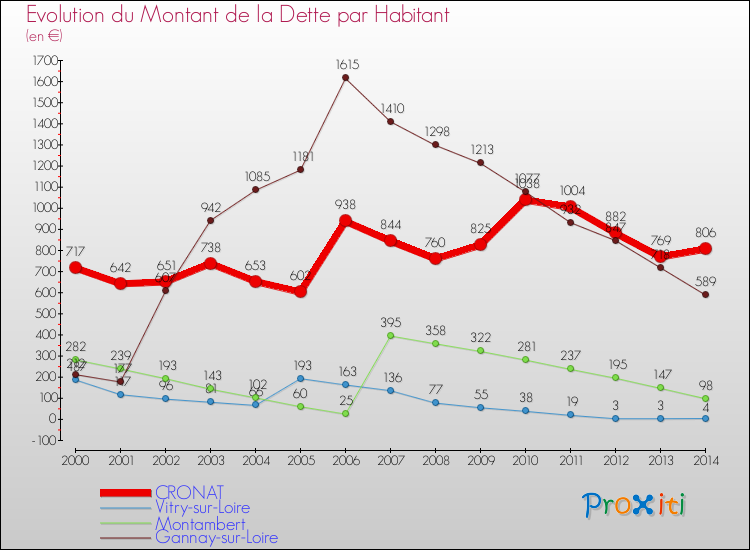 Evolution de la dette par habitant pour la commune de CRONAT et les communes proches de 2000 à 2014 Comparaison de la dette par habitant pour CRONAT et les communes voisines de 2000 à 2014