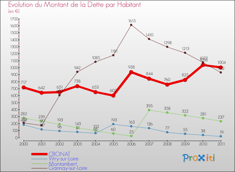 Evolution de la dette par habitant pour la commune de CRONAT et les communes proches Comparaison de la dette par habitant pour CRONAT et les communes voisines