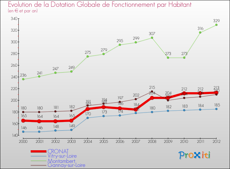Evolution et montant de la dotation globale de fonctionnement par Habitant pour CRONAT et les communes proches Comparaison des dotations globales de fonctionnement par habitant pour CRONAT et les communes voisines