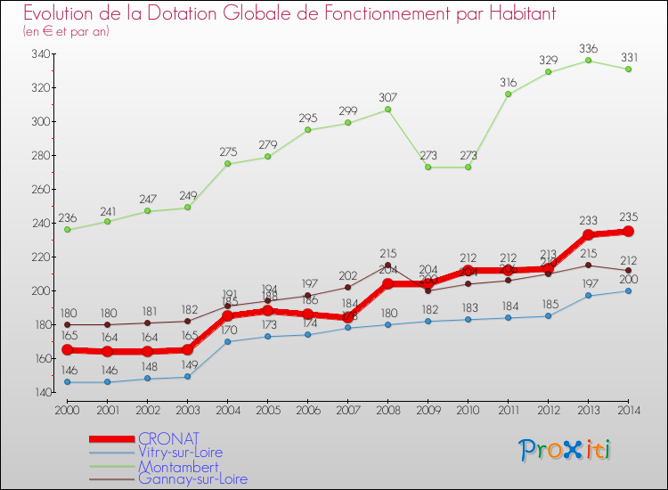 Evolution et montant de la dotation globale de fonctionnement par Habitant pour CRONAT et les communes proches de 2000 à 2014. Comparaison des dotations globales de fonctionnement par habitant pour CRONAT et les communes voisines de 2000 à 2014.