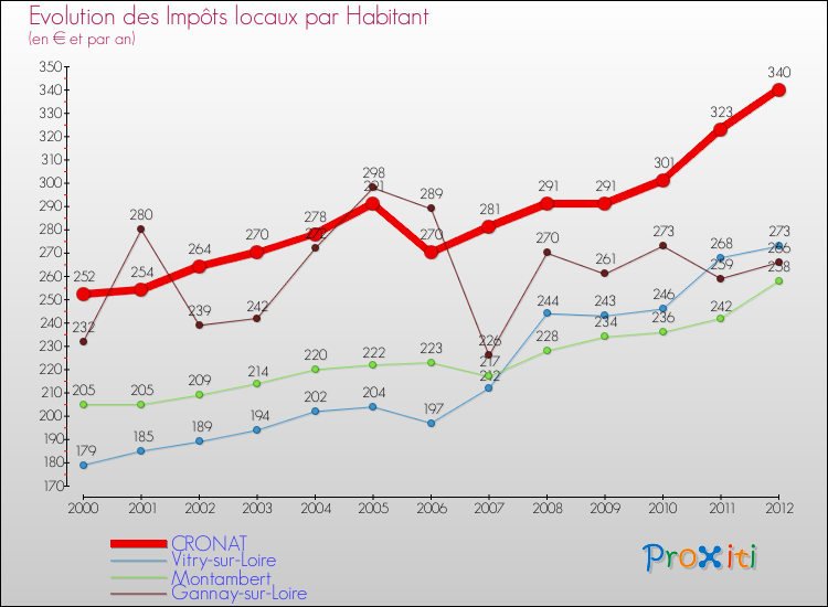 Evolution et montant des impôts locaux par Habitant pour CRONAT et les communes proches Comparaison des impôts locaux par habitant pour CRONAT et les communes voisines