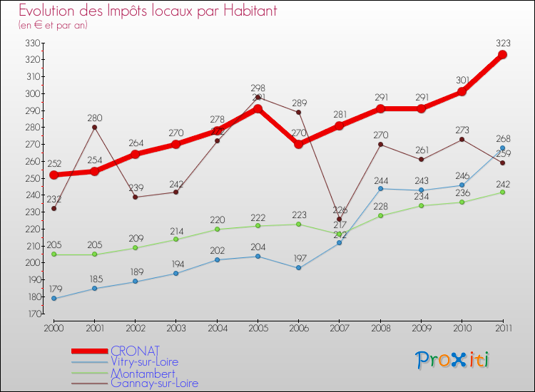 Evolution et montant des impôts locaux par Habitant pour CRONAT et les communes proches Comparaison des impôts locaux par habitant pour CRONAT et les communes voisines
