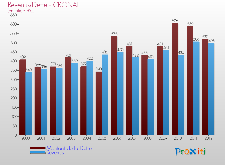 Evolution comparée de la dette et des revenus pour la commune de CRONAT de 2000 à 2012 Comparaison de la dette et des revenus pour CRONAT de 2000 à 2012