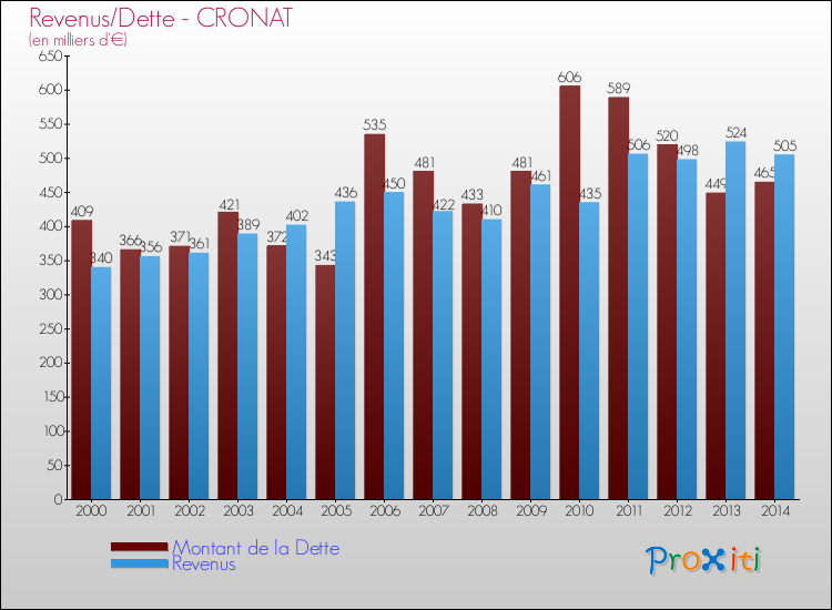 Evolution comparée de la dette et des revenus pour la commune de CRONAT de 2000 à 2014 Comparaison de la dette et des revenus pour CRONAT de 2000 à 2014