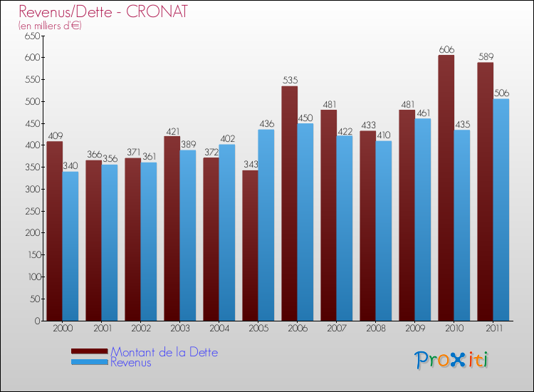 Evolution comparée de la dette et des revenus pour la commune de CRONAT de 2000 à 2011 Comparaison de la dette et des revenus pour CRONAT de 2000 à 2011