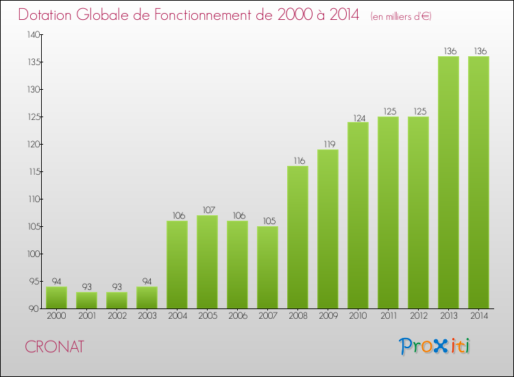 Evolution du montant de la Dotation Globale de Fonctionnement pour la commune de CRONAT de 2000 à 2014 Evolution du montant de la Dotation Globale de Fonctionnement pour CRONAT de 2000 à 2014
