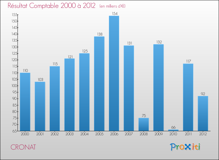 Evolution du résultat comptable pour la commune de CRONAT de 2000 à 2012 Evolution du résultat comptable pour CRONAT de 2000 à 2012