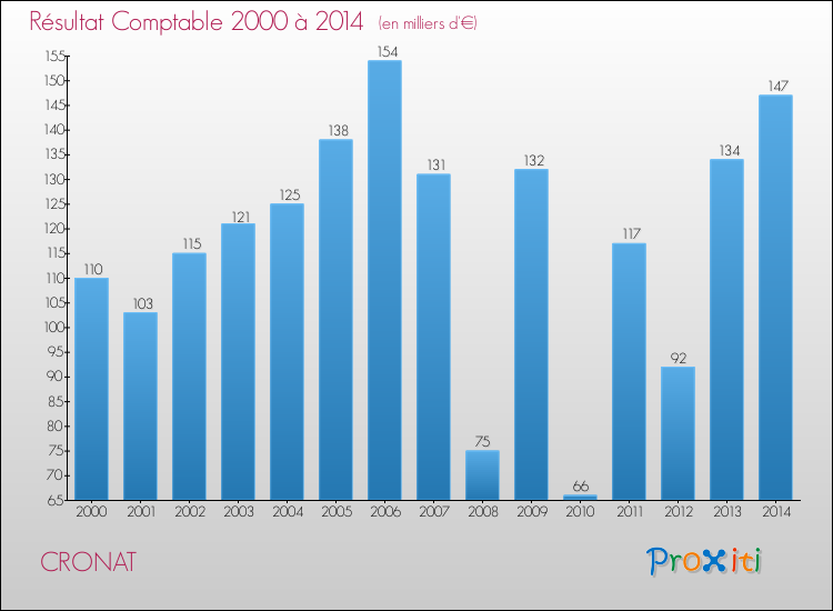 Evolution du résultat comptable pour la commune de CRONAT de 2000 à 2014 Evolution du résultat comptable pour CRONAT de 2000 à 2014