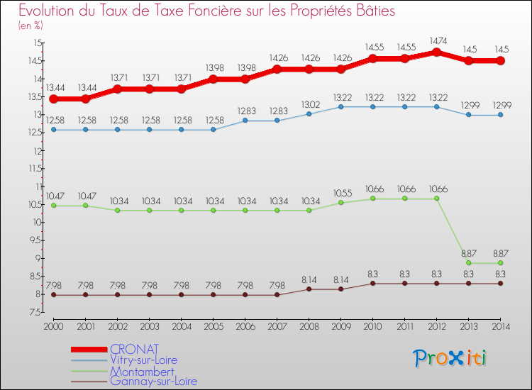 Evolution du taux de la taxe foncière sur le bati pour CRONAT et les communes proches de 2000 à 2014 Comparaison des taux de taxe foncière sur le bati pour CRONAT et les communes voisines de 2000 à 2014