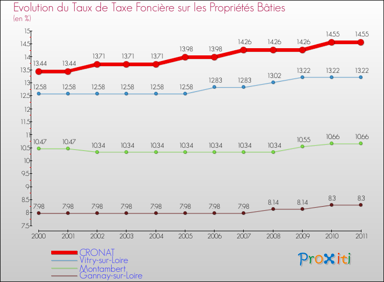 Evolution du taux de la taxe foncière sur le bati pour CRONAT et les communes proches Comparaison des taux de taxe foncière sur le bati pour CRONAT et les communes voisines