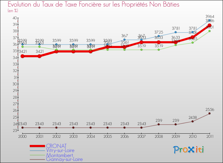 Evolution du taux de la taxe foncière sur les immeubles et terrains non batis pour CRONAT et les communes proches Comparaison des taux de la taxe foncière sur les immeubles et terrains non batis pour CRONAT et les communes voisines