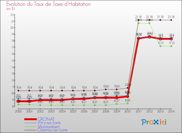 Evolution du taux de la taxe d'habitation pour CRONAT et les communes proches de 2000 à 2014 Comparaison des taux de la taxe d'habitation pour CRONAT et les communes voisines de 2000 à 2014