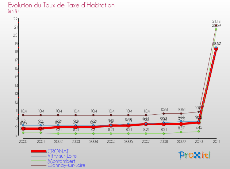 Evolution du taux de la taxe d'habitation pour CRONAT et les communes proches Comparaison des taux de la taxe d'habitation pour CRONAT et les communes voisines