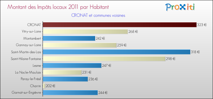Montant des impôts locaux par Habitant pour CRONAT et les communes proches Comparaison des impôts locaux par habitant pour CRONAT et les communes voisines