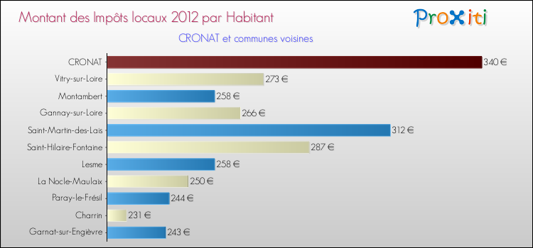 Montant des impôts locaux par Habitant pour CRONAT et les communes proches Comparaison des impôts locaux par habitant pour CRONAT et les communes voisines