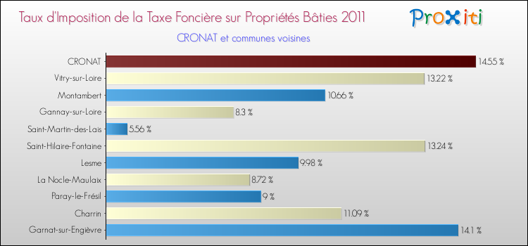 Taux d'imposition de la taxe foncière sur le bati 2011 pour CRONAT et les communes proches Comparaison des taux d'imposition de la taxe foncière sur le bati 2011 pour CRONAT et les communes voisines