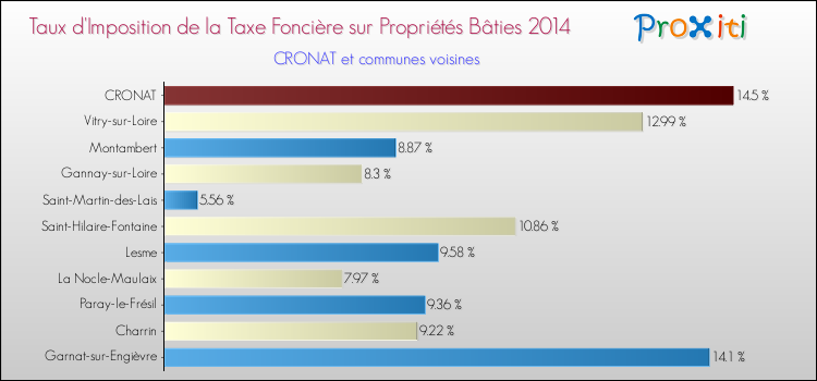 Taux d'imposition de la taxe foncière sur le bati 2014 pour CRONAT et les communes proches Comparaison des taux d'imposition de la taxe foncière sur le bati 2014 pour CRONAT et les communes voisines
