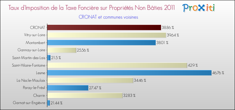Taux d'imposition de la taxe foncière sur les immeubles et terrains non batis 2011 pour CRONAT et les communes proches Comparaison des taux d'imposition de la taxe foncière sur les immeubles et terrains non batis 2011 pour CRONAT et les communes voisines