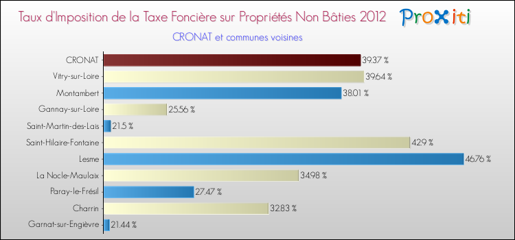 Taux d'imposition de la taxe foncière sur les immeubles et terrains non batis 2012 pour CRONAT et les communes proches Comparaison des taux d'imposition de la taxe foncière sur les immeubles et terrains non batis 2012 pour CRONAT et les communes voisines