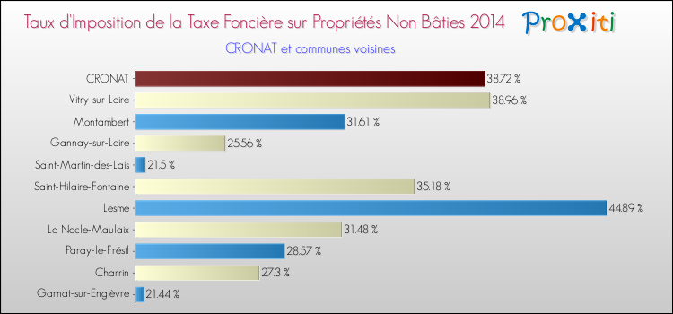 Taux d'imposition de la taxe foncière sur les immeubles et terrains non batis 2014 pour CRONAT et les communes proches Comparaison des taux d'imposition de la taxe foncière sur les immeubles et terrains non batis 2014 pour CRONAT et les communes voisines