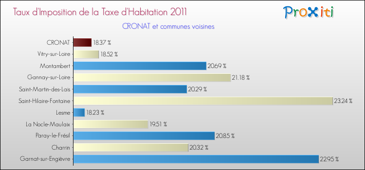 Taux d'imposition de la taxe d'habitation 2011 pour CRONAT et les communes proches Comparaison des taux d'imposition de la taxe d'habitation 2011 pour CRONAT et les communes voisines