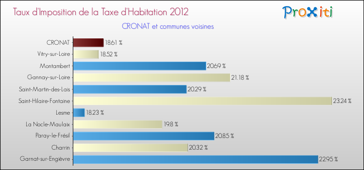 Taux d'imposition de la taxe d'habitation 2012 pour CRONAT et les communes proches Comparaison des taux d'imposition de la taxe d'habitation 2012 pour CRONAT et les communes voisines
