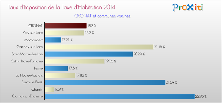 Taux d'imposition de la taxe d'habitation 2014 pour CRONAT et les communes proches Comparaison des taux d'imposition de la taxe d'habitation 2014 pour CRONAT et les communes voisines