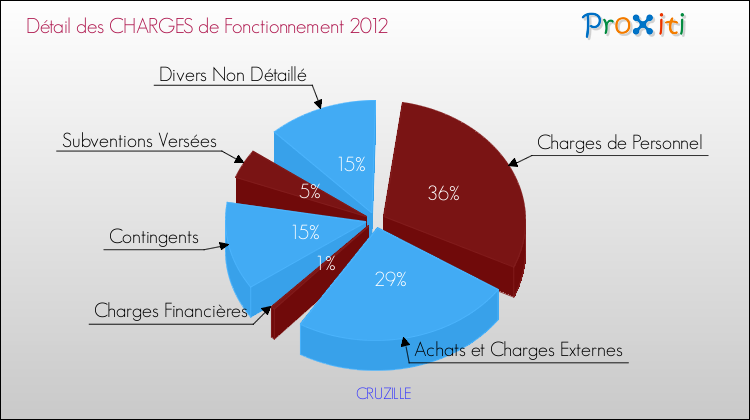 Décomposition des Charges de Fonctionnement 2012 de la commune de CRUZILLE Charges de Fonctionnement 2012 pour la commune de CRUZILLE