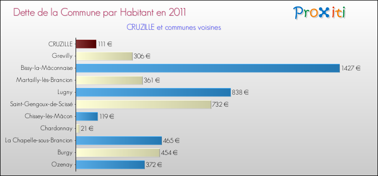Dette par habitant de la commune en 2011 pour CRUZILLE et les communes proches Comparaison de la dette par habitant de la commune en 2011 pour CRUZILLE et les communes voisines