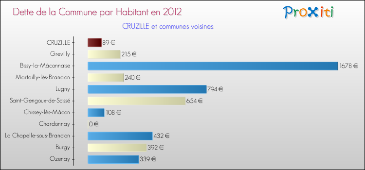 Dette par habitant de la commune en 2012 pour CRUZILLE et les communes proches Comparaison de la dette par habitant de la commune en 2012 pour CRUZILLE et les communes voisines
