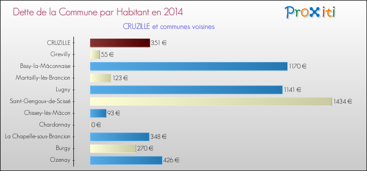 Dette par habitant de la commune en 2014 pour CRUZILLE et les communes proches Comparaison de la dette par habitant de la commune en 2014 pour CRUZILLE et les communes voisines