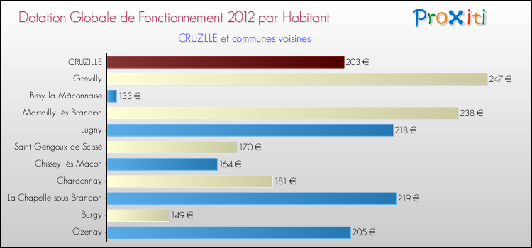 Montant des dotations globales de fonctionnement DGF par Habitant pour CRUZILLE et les communes proches Comparaison des des dotations globales de fonctionnement DGF par habitant pour CRUZILLE et les communes voisines