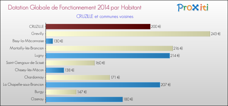 Montant des dotations globales de fonctionnement DGF par Habitant pour CRUZILLE et les communes proches en 2014. Comparaison des des dotations globales de fonctionnement DGF par habitant pour CRUZILLE et les communes voisines en 2014.