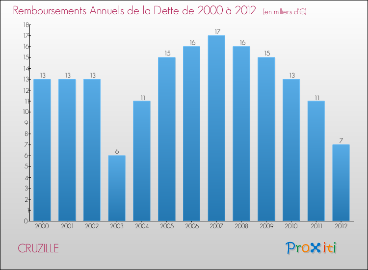 Evolution de l'annuité de la dette pour la commune de CRUZILLE de 2000 à 2012 Annuités de la dette pour CRUZILLE de 2000 à 2012