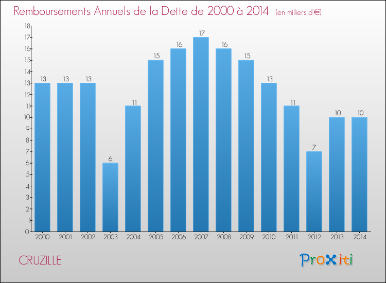 Evolution de l'annuité de la dette pour la commune de CRUZILLE de 2000 à 2014 Annuités de la dette pour CRUZILLE de 2000 à 2014