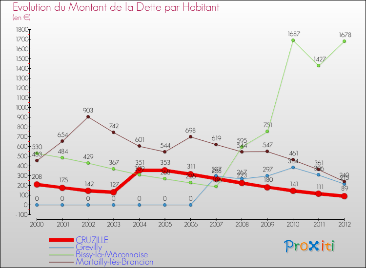 Evolution de la dette par habitant pour la commune de CRUZILLE et les communes proches de 2000 à 2012 Comparaison de la dette par habitant pour CRUZILLE et les communes voisines de 2000 à 2012