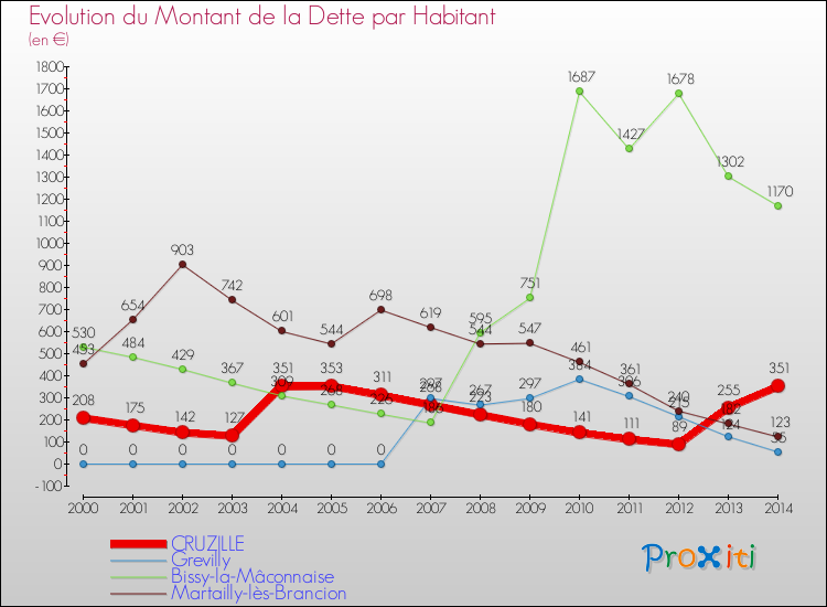 Evolution de la dette par habitant pour la commune de CRUZILLE et les communes proches de 2000 à 2014 Comparaison de la dette par habitant pour CRUZILLE et les communes voisines de 2000 à 2014