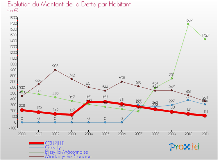 Evolution de la dette par habitant pour la commune de CRUZILLE et les communes proches Comparaison de la dette par habitant pour CRUZILLE et les communes voisines