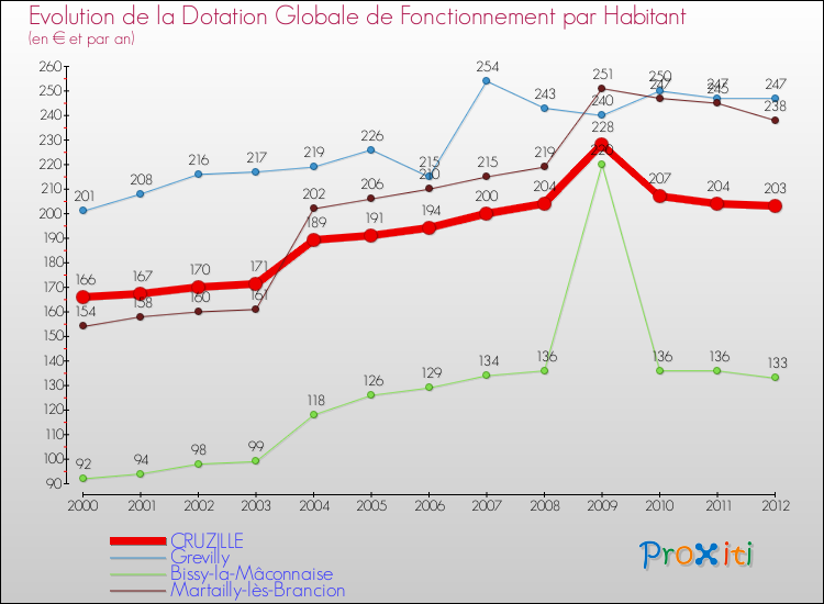 Evolution et montant de la dotation globale de fonctionnement par Habitant pour CRUZILLE et les communes proches Comparaison des dotations globales de fonctionnement par habitant pour CRUZILLE et les communes voisines