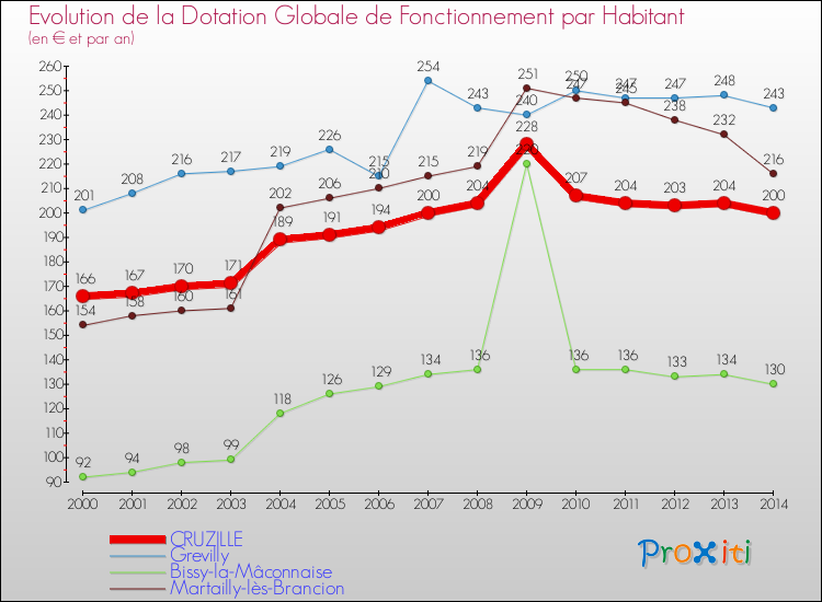 Evolution et montant de la dotation globale de fonctionnement par Habitant pour CRUZILLE et les communes proches de 2000 à 2014. Comparaison des dotations globales de fonctionnement par habitant pour CRUZILLE et les communes voisines de 2000 à 2014.