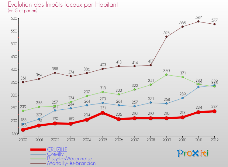 Evolution et montant des impôts locaux par Habitant pour CRUZILLE et les communes proches Comparaison des impôts locaux par habitant pour CRUZILLE et les communes voisines
