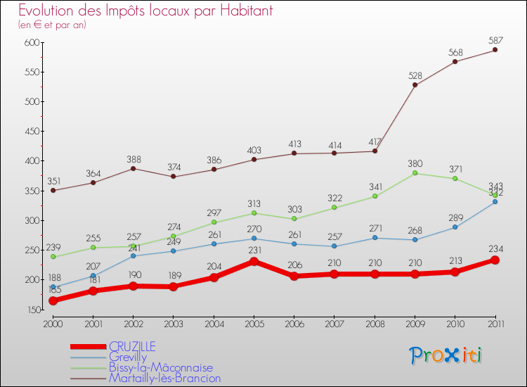 Evolution et montant des impôts locaux par Habitant pour CRUZILLE et les communes proches Comparaison des impôts locaux par habitant pour CRUZILLE et les communes voisines