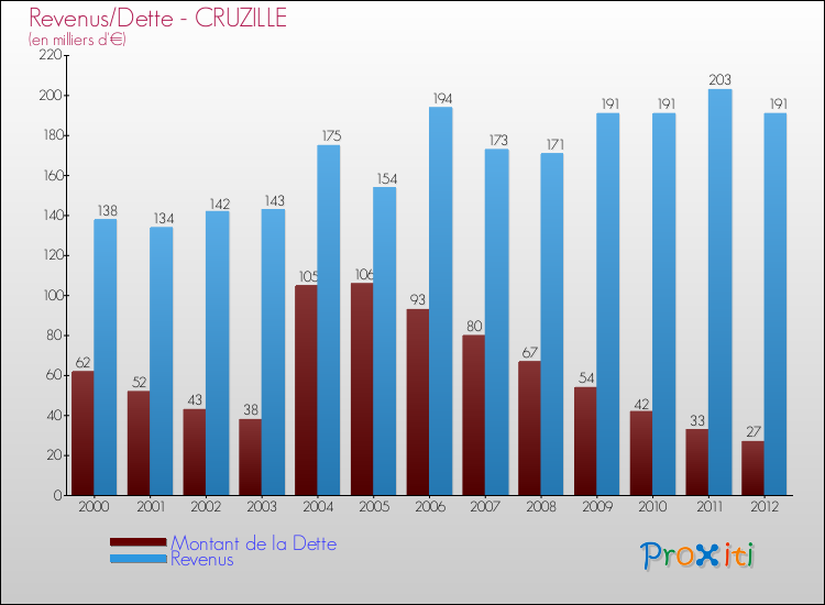 Evolution comparée de la dette et des revenus pour la commune de CRUZILLE de 2000 à 2012 Comparaison de la dette et des revenus pour CRUZILLE de 2000 à 2012